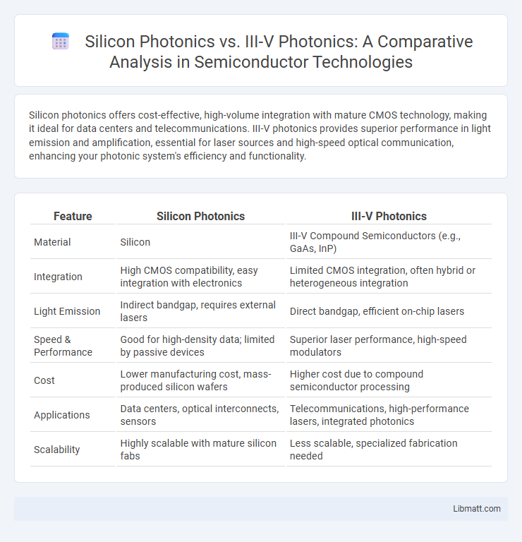Silicon Photonics vs. III-V Photonics: A Comparative Analysis in Semiconductor Technologies