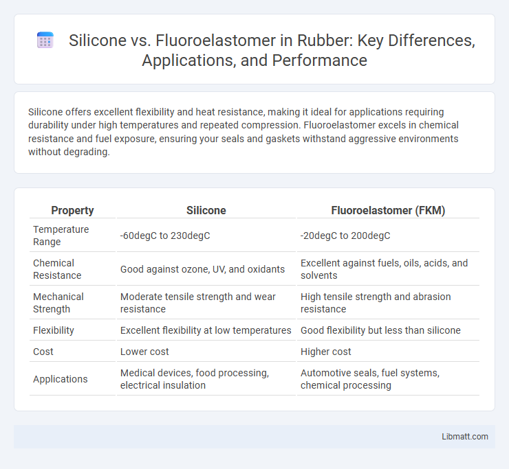 Silicone vs. Fluoroelastomer in Rubber: Key Differences, Applications, and Performance