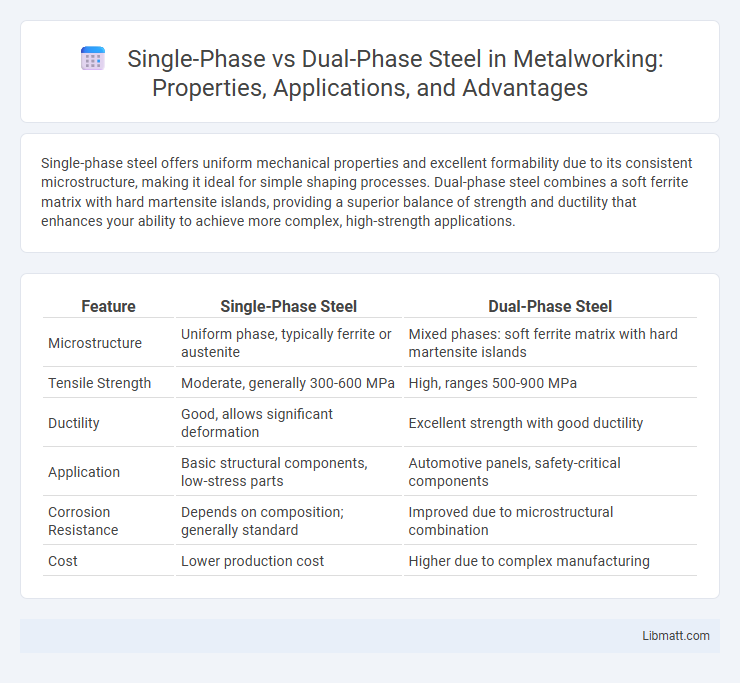 Single-Phase vs Dual-Phase Steel in Metalworking: Properties, Applications, and Advantages