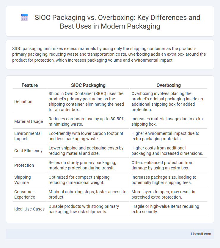SIOC Packaging vs. Overboxing: Key Differences and Best Uses in Modern Packaging