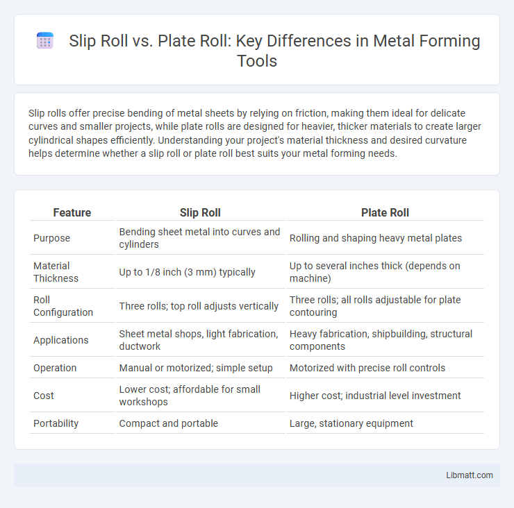 Slip Roll vs. Plate Roll: Key Differences in Metal Forming Tools