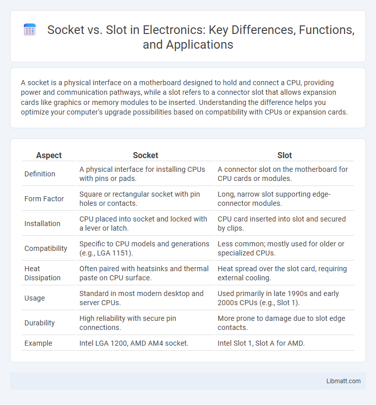 Socket vs. Slot in Electronics: Key Differences, Functions, and Applications