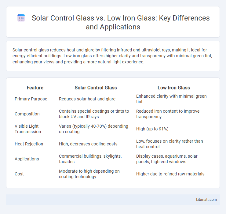Solar Control Glass vs. Low Iron Glass: Key Differences and Applications