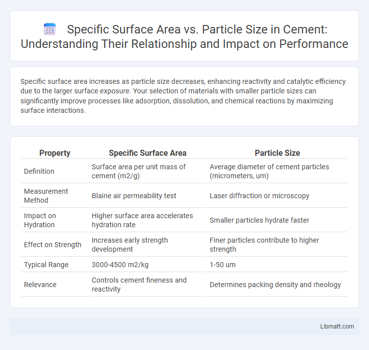Specific Surface Area vs. Particle Size in Cement: Understanding Their Relationship and Impact on Performance