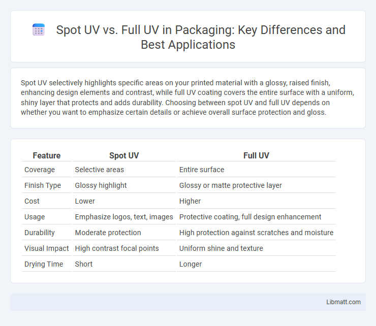 Spot UV vs. Full UV in Packaging: Key Differences and Best Applications