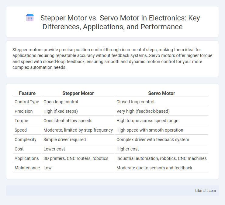 Stepper Motor vs. Servo Motor in Electronics: Key Differences, Applications, and Performance