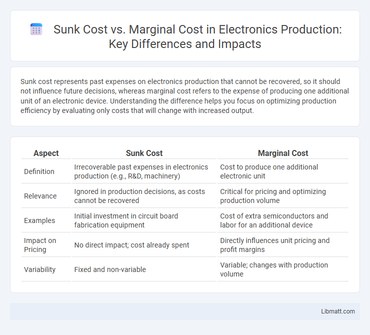 Sunk Cost vs. Marginal Cost in Electronics Production: Key Differences and Impacts