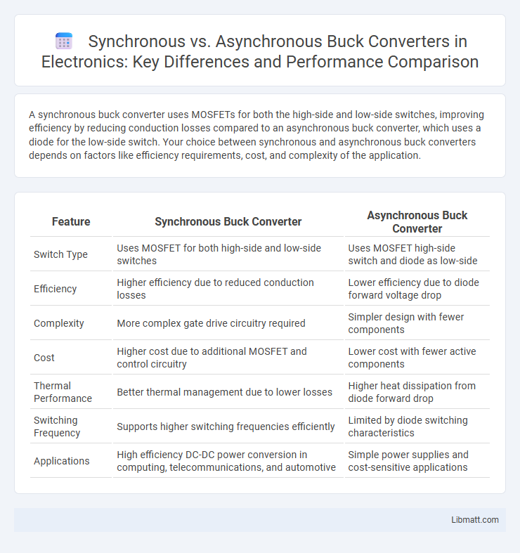 Synchronous vs. Asynchronous Buck Converters in Electronics: Key Differences and Performance Comparison