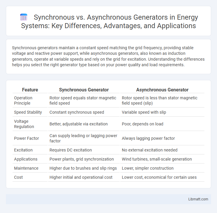 Synchronous vs. Asynchronous Generators in Energy Systems: Key Differences, Advantages, and Applications