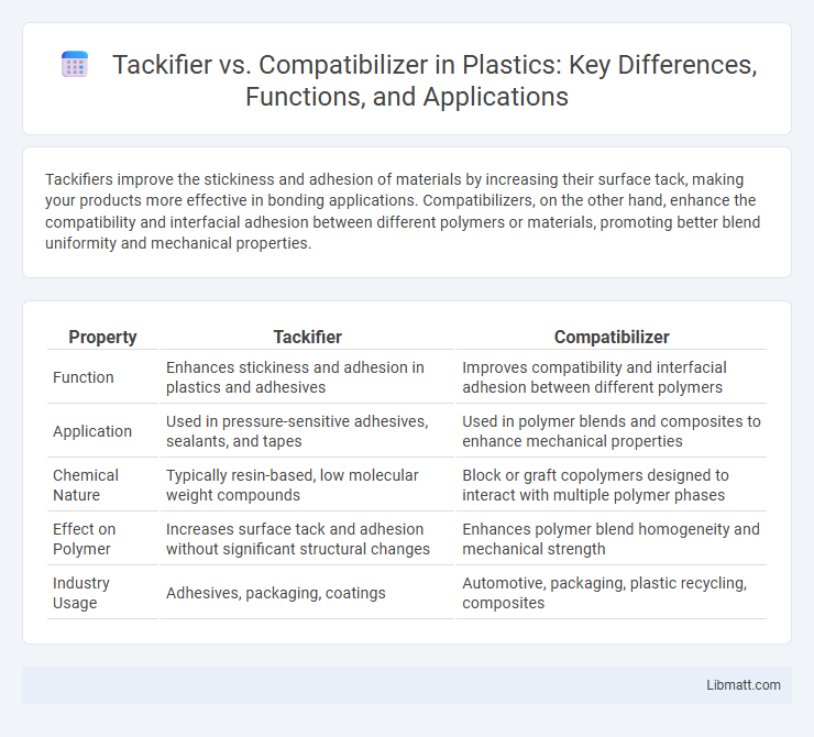 Tackifier vs. Compatibilizer in Plastics: Key Differences, Functions, and Applications