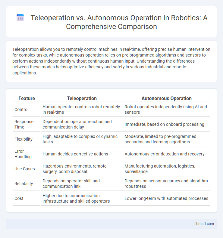 Teleoperation vs. Autonomous Operation in Robotics: A Comprehensive Comparison