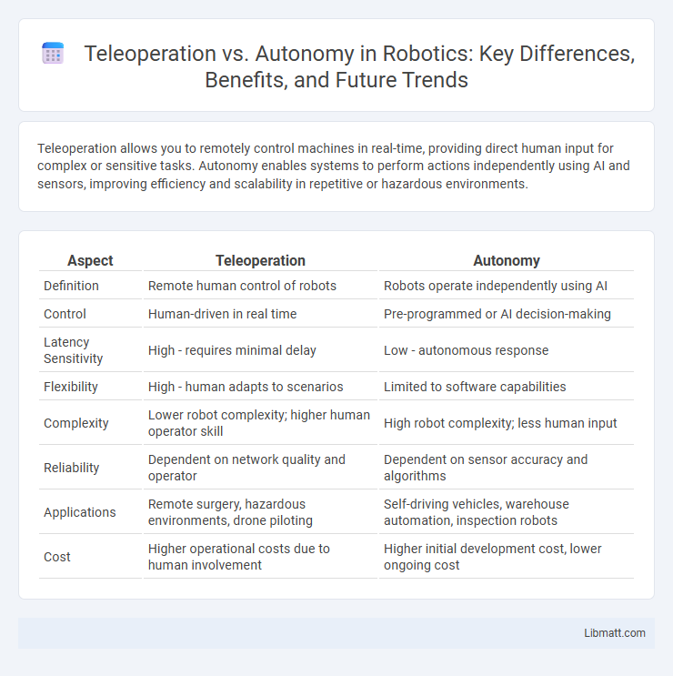 Teleoperation vs. Autonomy in Robotics: Key Differences, Benefits, and Future Trends