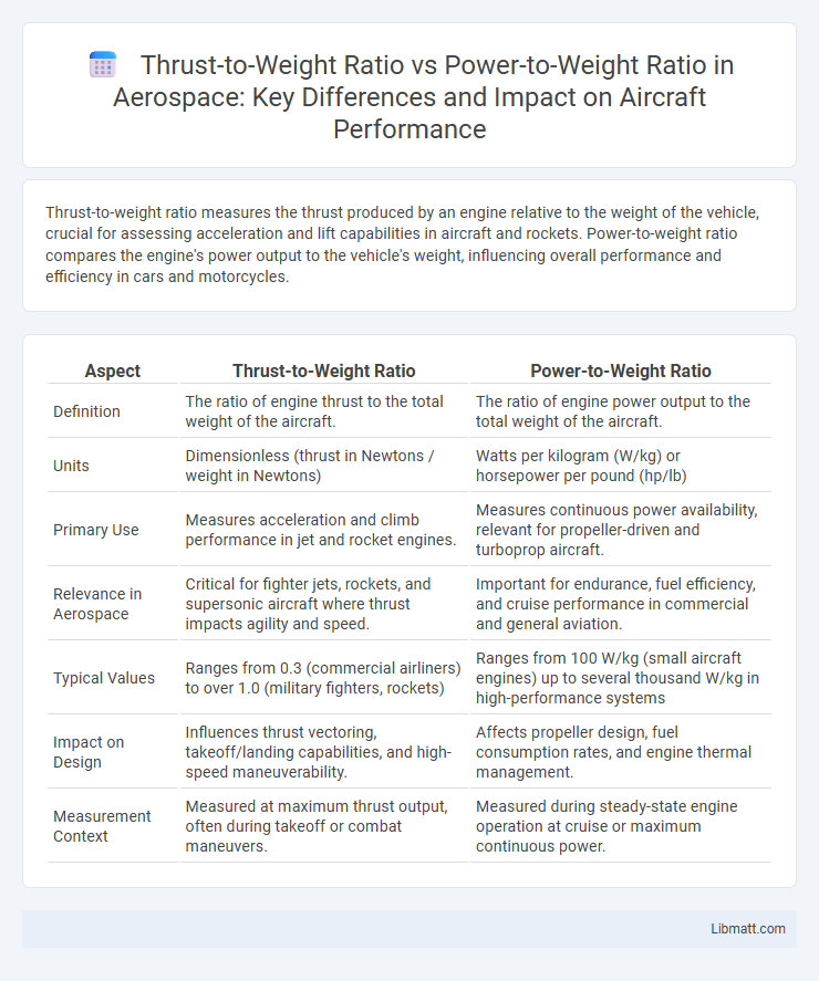Thrust-to-Weight Ratio vs Power-to-Weight Ratio in Aerospace: Key Differences and Impact on Aircraft Performance