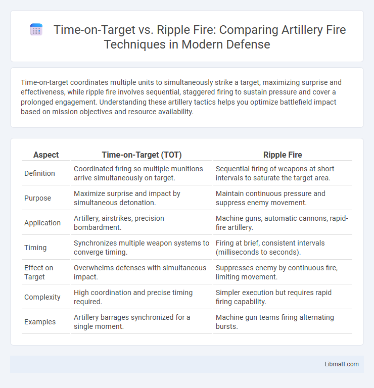 Time-on-Target vs. Ripple Fire: Comparing Artillery Fire Techniques in Modern Defense