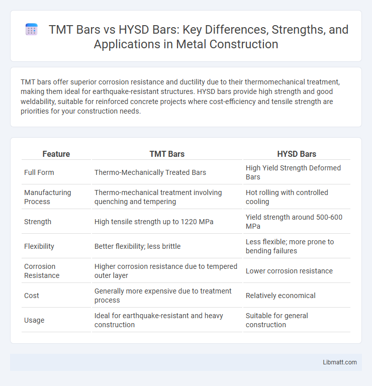 TMT Bars vs HYSD Bars: Key Differences, Strengths, and Applications in Metal Construction