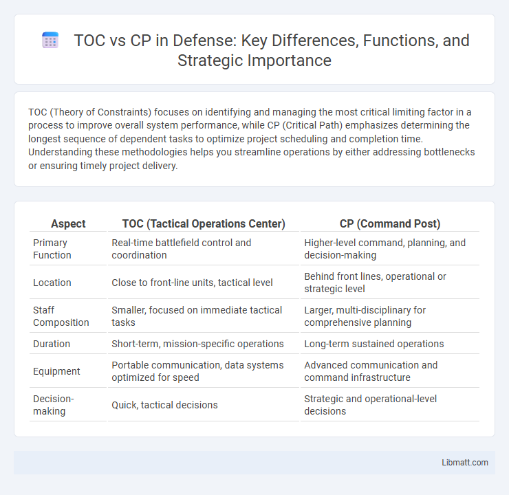 TOC vs CP in Defense: Key Differences, Functions, and Strategic Importance
