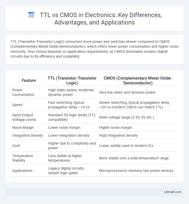 TTL vs CMOS in Electronics: Key Differences, Advantages, and Applications