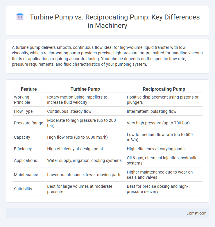 Turbine Pump vs. Reciprocating Pump: Key Differences in Machinery
