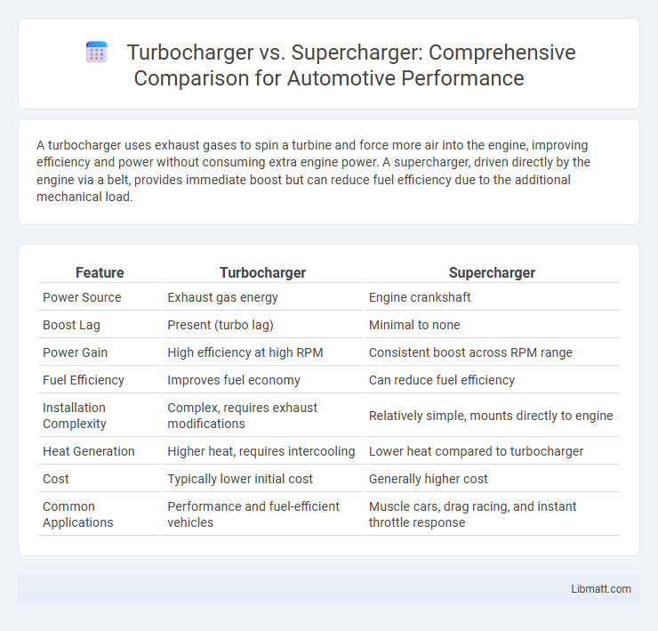 Turbocharger vs. Supercharger: Comprehensive Comparison for Automotive Performance