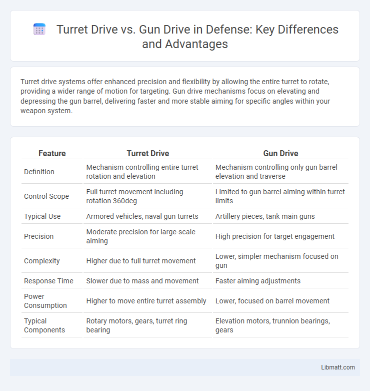 Turret Drive vs. Gun Drive in Defense: Key Differences and Advantages