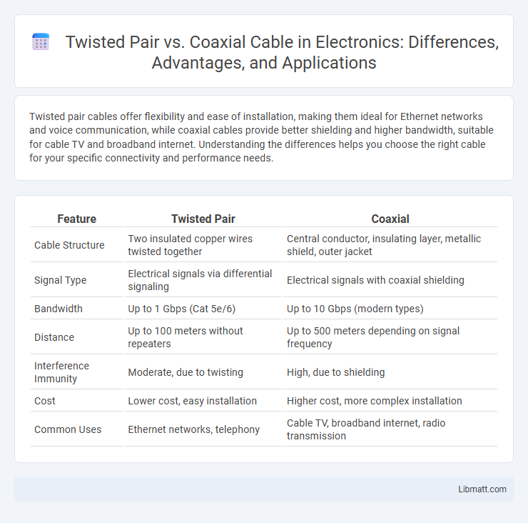 Twisted Pair vs. Coaxial Cable in Electronics: Differences, Advantages, and Applications