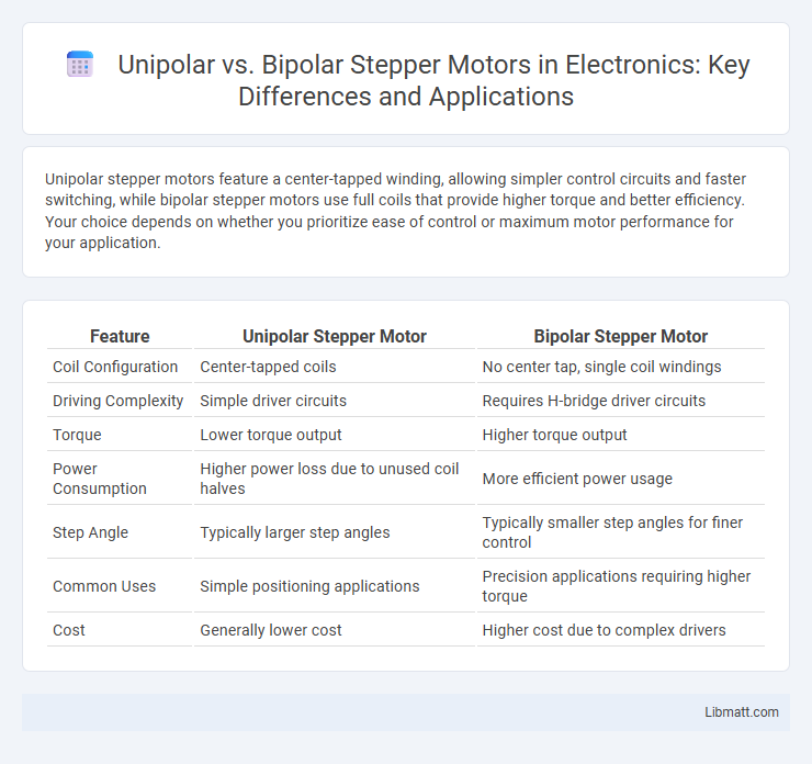 Unipolar vs. Bipolar Stepper Motors in Electronics: Key Differences and Applications