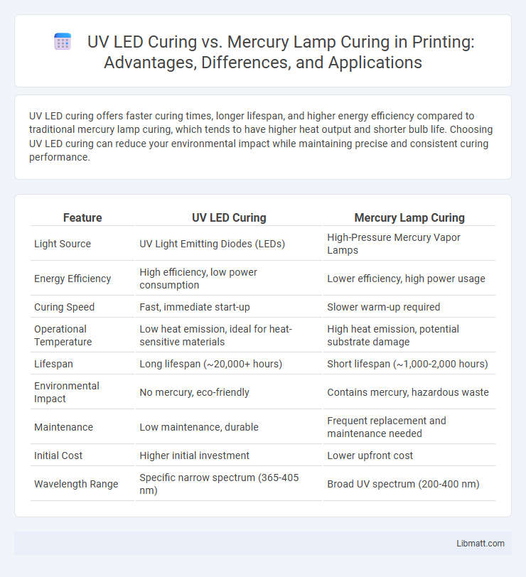 UV LED Curing vs. Mercury Lamp Curing in Printing: Advantages, Differences, and Applications