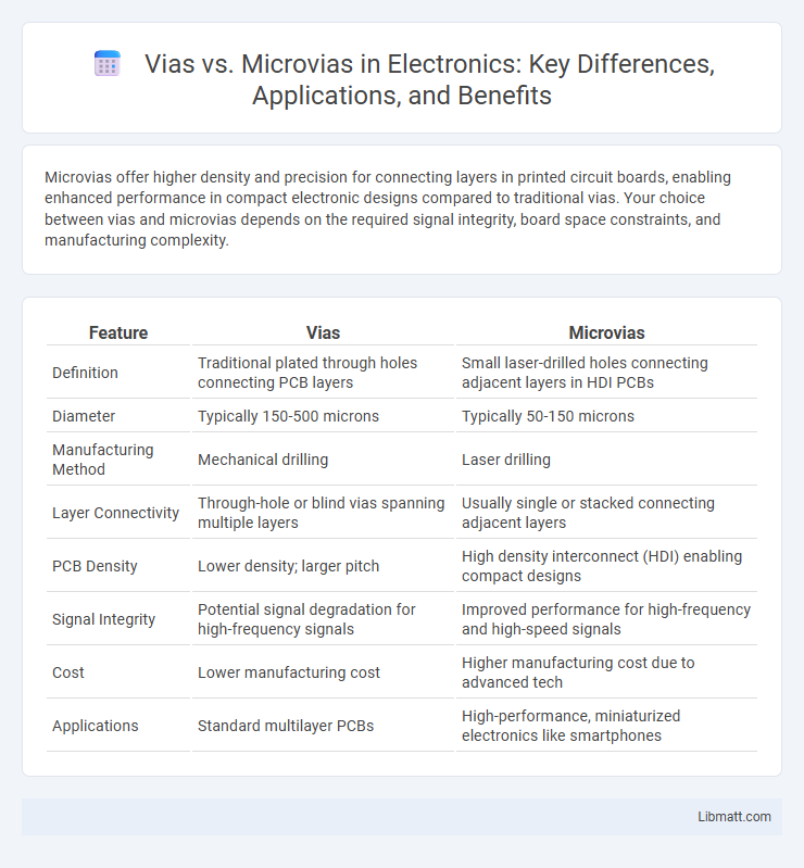 Vias vs. Microvias in Electronics: Key Differences, Applications, and Benefits