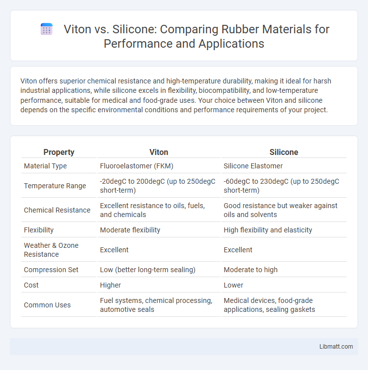 Viton vs. Silicone: Comparing Rubber Materials for Performance and Applications