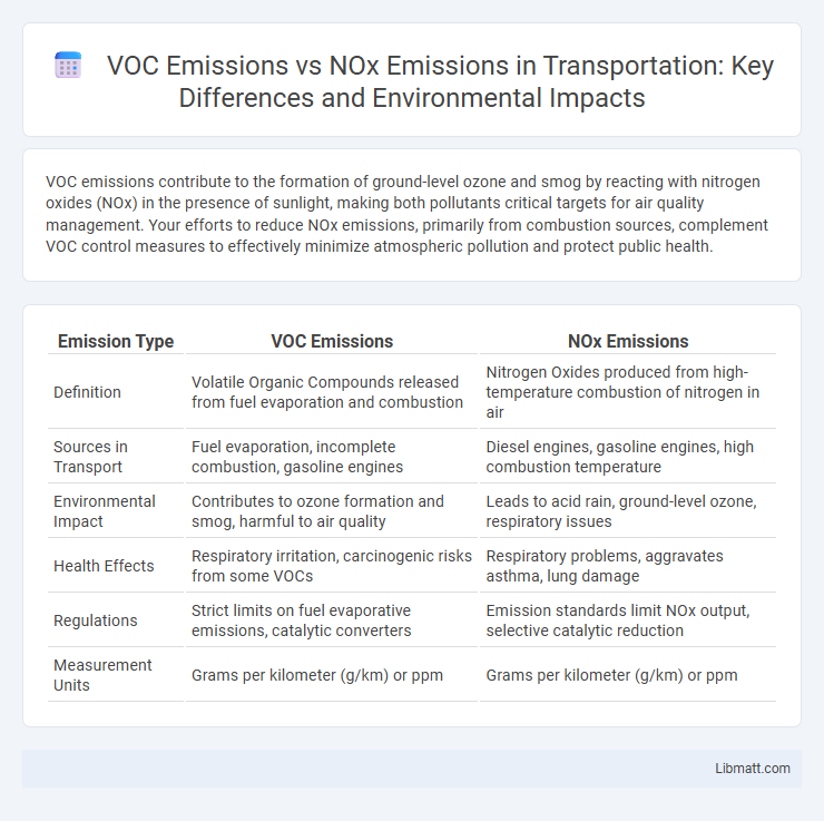 VOC Emissions vs NOx Emissions in Transportation: Key Differences and Environmental Impacts