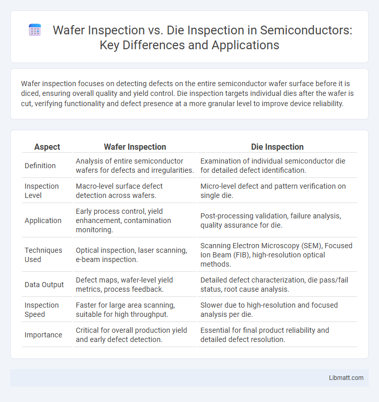 Wafer Inspection vs. Die Inspection in Semiconductors: Key Differences and Applications