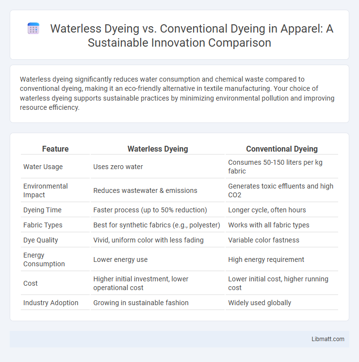 Waterless Dyeing vs. Conventional Dyeing in Apparel: A Sustainable Innovation Comparison