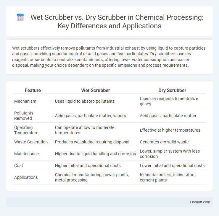 Wet Scrubber vs. Dry Scrubber in Chemical Processing: Key Differences and Applications