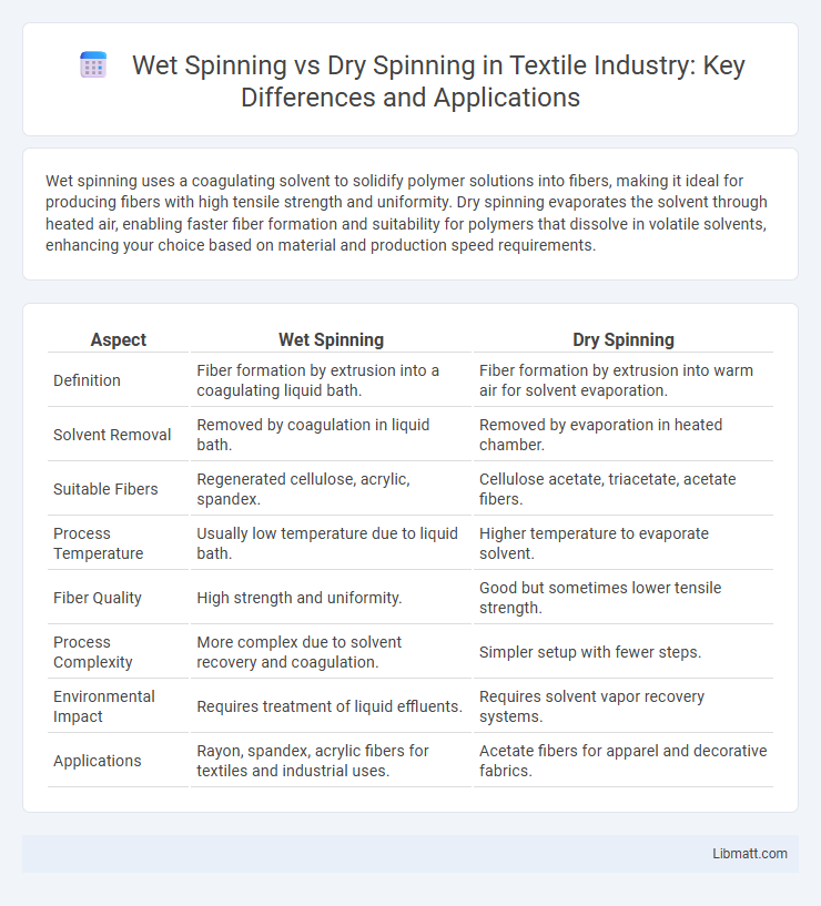 Wet Spinning vs Dry Spinning in Textile Industry: Key Differences and Applications