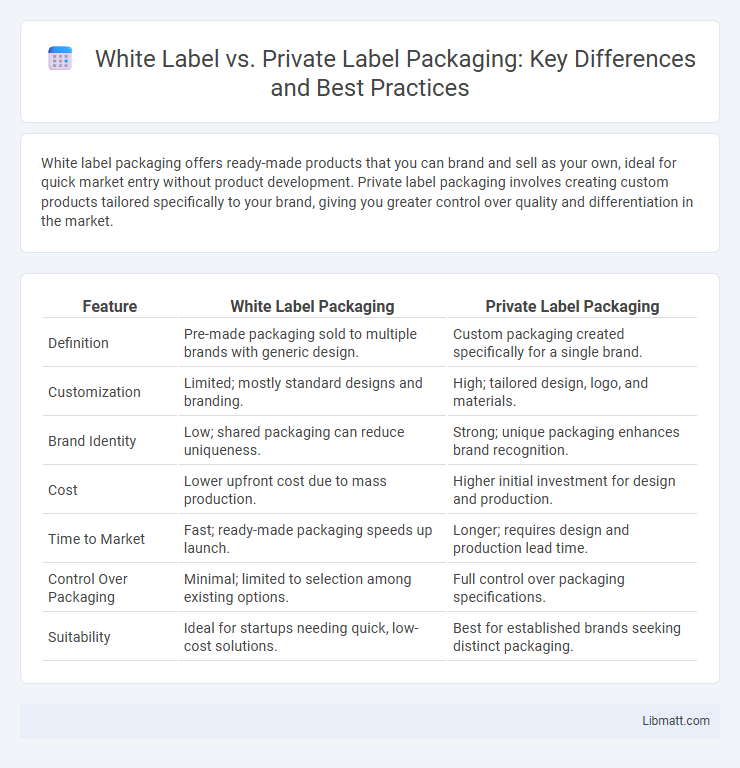 White Label vs. Private Label Packaging: Key Differences and Best Practices
