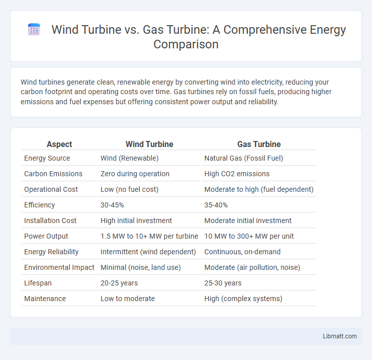 Wind Turbine vs. Gas Turbine: A Comprehensive Energy Comparison