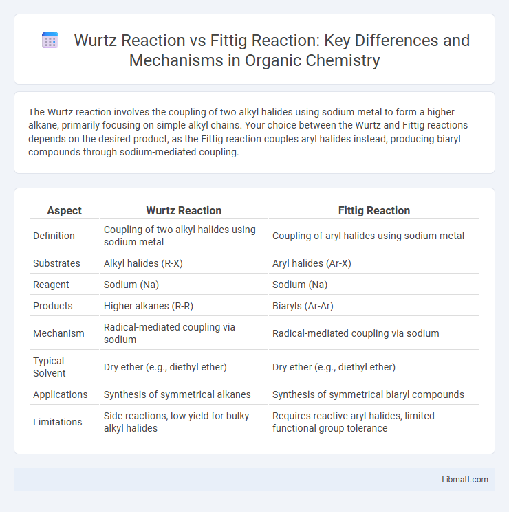 Wurtz Reaction vs Fittig Reaction: Key Differences and Mechanisms in Organic Chemistry