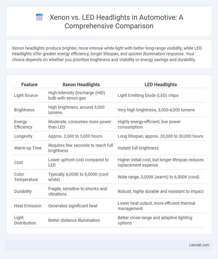 Xenon vs. LED Headlights in Automotive: A Comprehensive Comparison