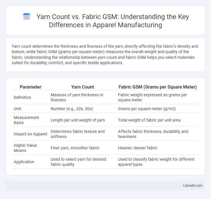 Yarn Count vs. Fabric GSM: Understanding the Key Differences in Apparel Manufacturing