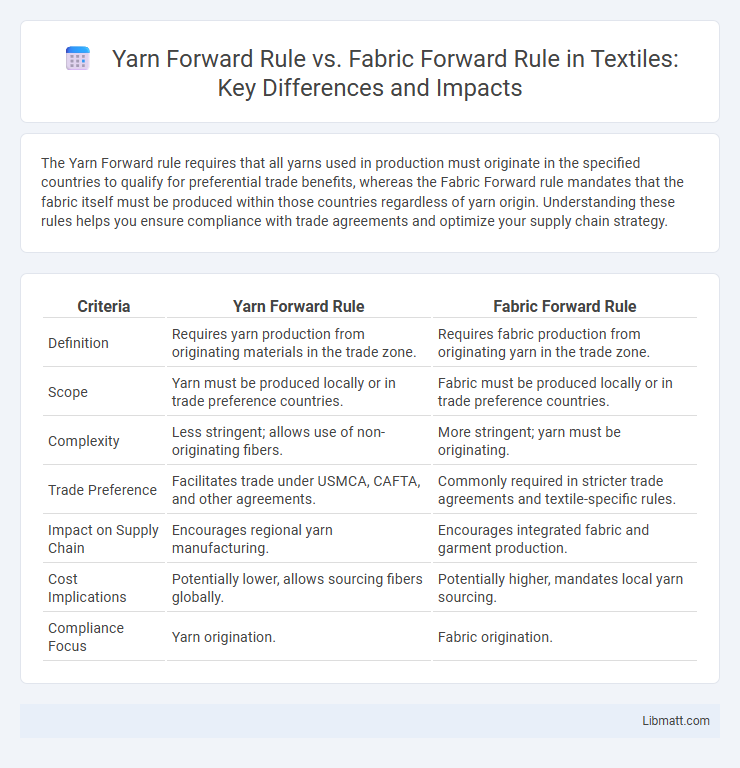 Yarn Forward Rule vs. Fabric Forward Rule in Textiles: Key Differences and Impacts