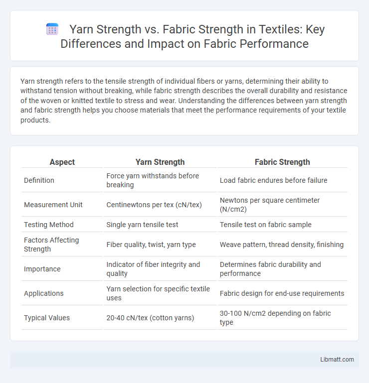Yarn Strength vs. Fabric Strength in Textiles: Key Differences and Impact on Fabric Performance