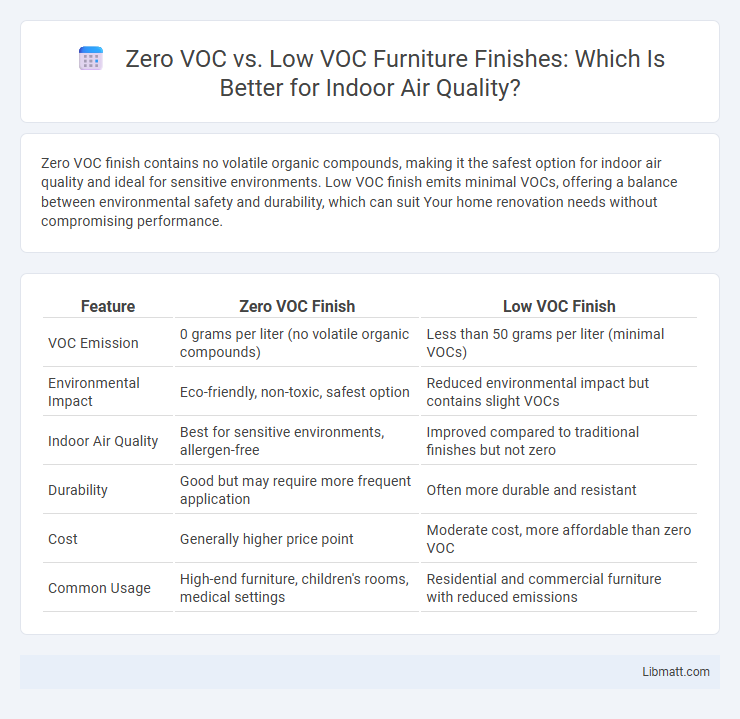 Zero VOC vs. Low VOC Furniture Finishes: Which Is Better for Indoor Air Quality?