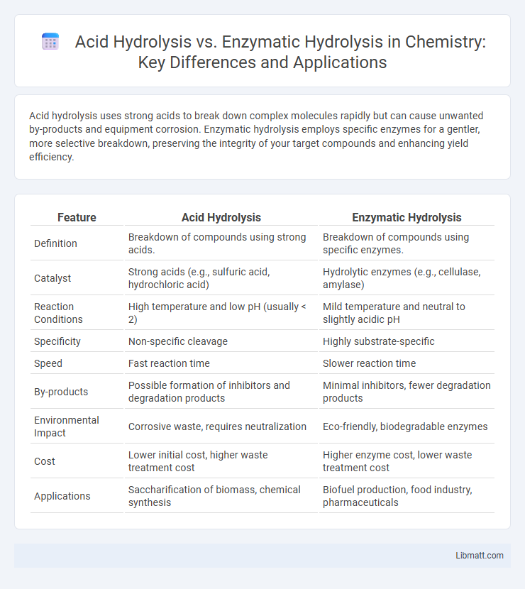 Acid Hydrolysis vs. Enzymatic Hydrolysis in Chemistry: Key Differences and Applications