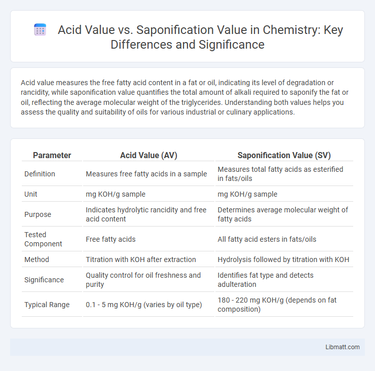 Acid Value vs. Saponification Value in Chemistry: Key Differences and Significance
