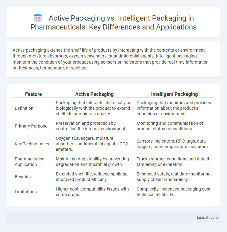 Active Packaging vs. Intelligent Packaging in Pharmaceuticals: Key Differences and Applications