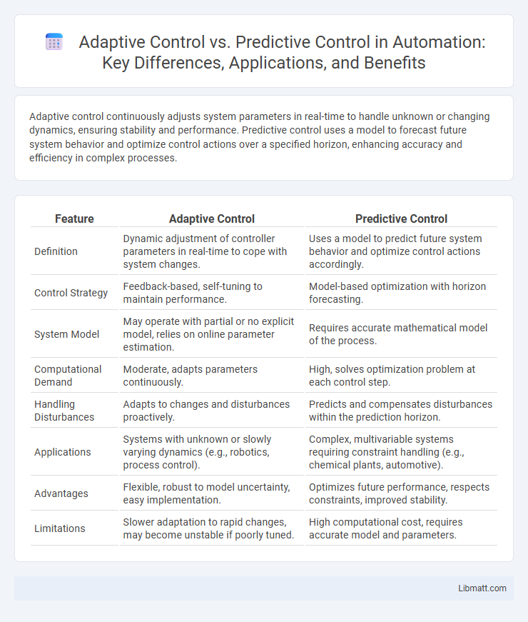Adaptive Control vs. Predictive Control in Automation: Key Differences, Applications, and Benefits