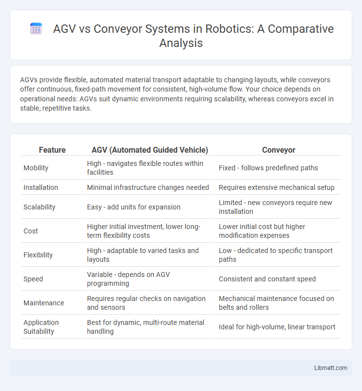 AGV vs Conveyor Systems in Robotics: A Comparative Analysis