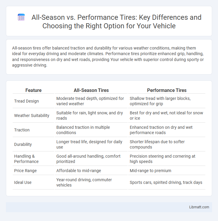 All-Season vs. Performance Tires: Key Differences and Choosing the Right Option for Your Vehicle
