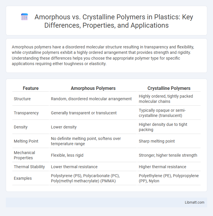 Amorphous vs. Crystalline Polymers in Plastics: Key Differences, Properties, and Applications