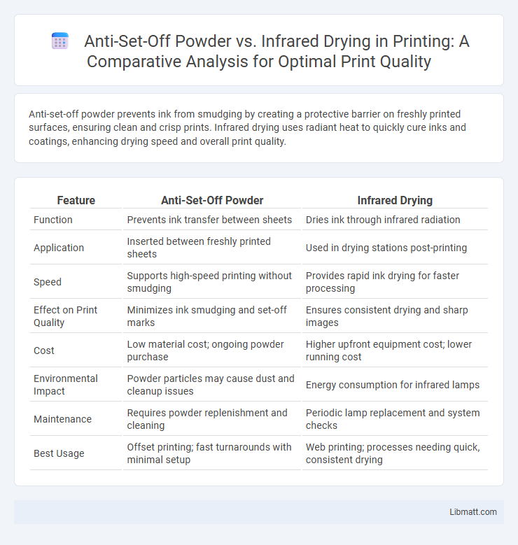 Anti-Set-Off Powder vs. Infrared Drying in Printing: A Comparative Analysis for Optimal Print Quality